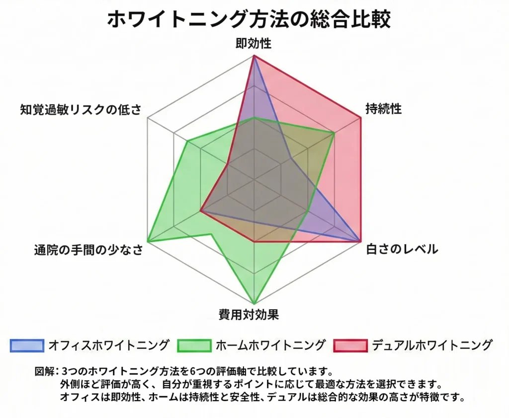 ホワイトニング方法の総合比較