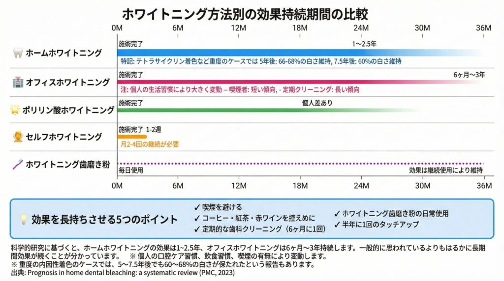 持続時間の比較