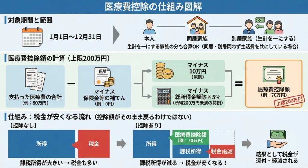 医療費控除額の計算式