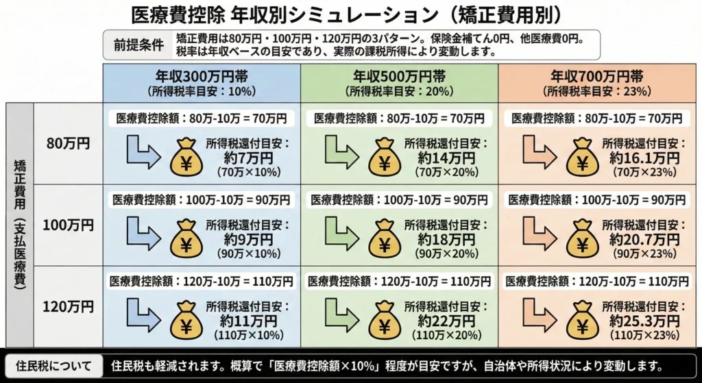 年収別シミュレーション