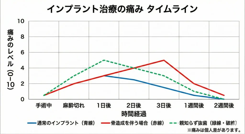 痛みの時系列