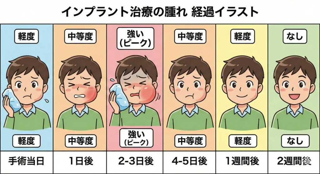 腫れのピーク