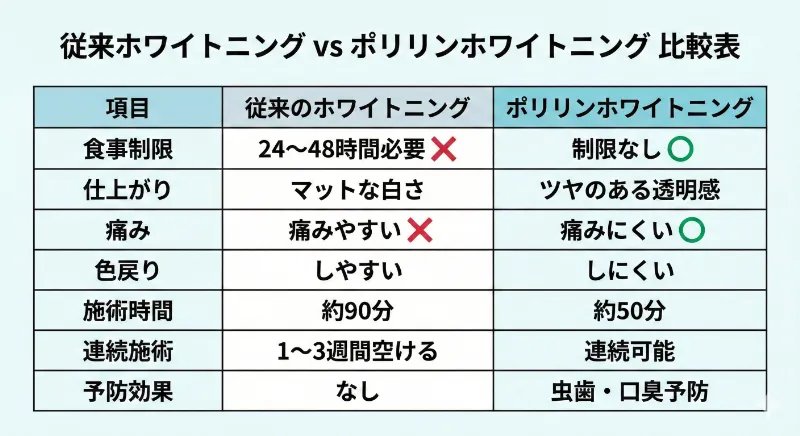 ポリリンホワイトニングの考え方