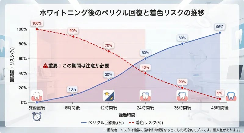ペリクル再生の推移