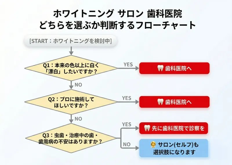 フローチャート