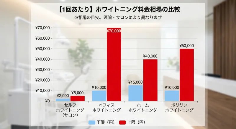 料金相場の比較