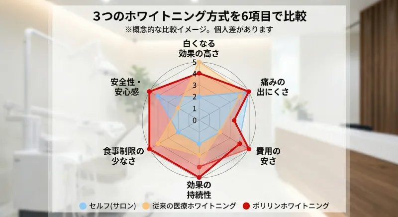 3つの方式を比較する