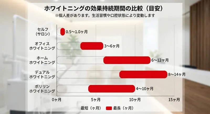効果持続期間の比較