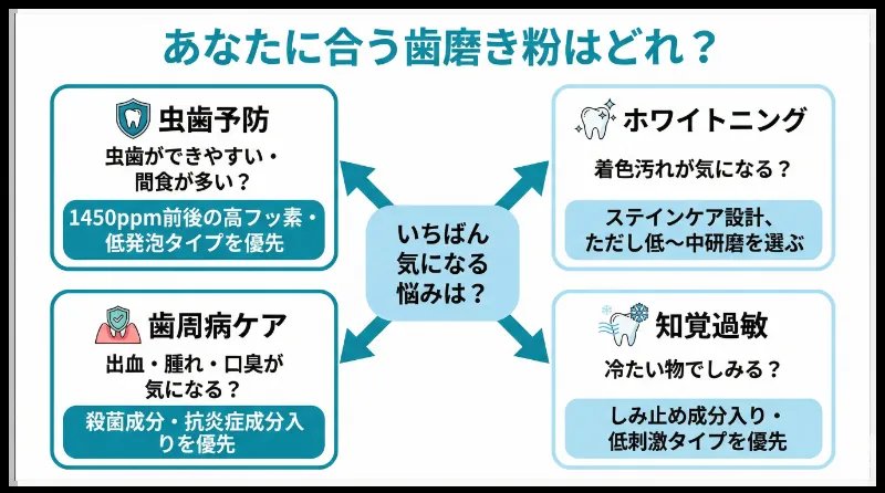 あなたに合う歯磨き粉はどれ？