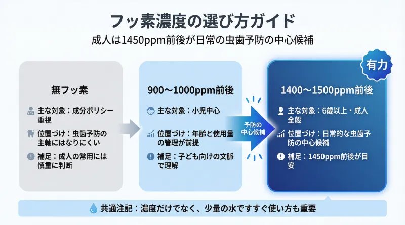 フッ素濃度の選び方