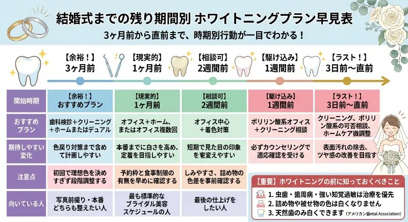 結婚式前のホワイトニングはいつから？時期別プラン早見表