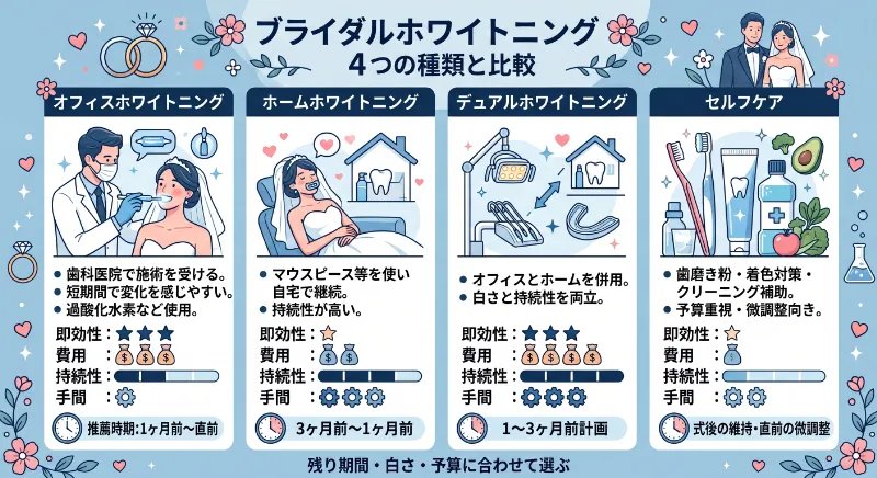 ブライダルホワイトニングの種類：オフィス・ホーム・デュアル・セルフの違い