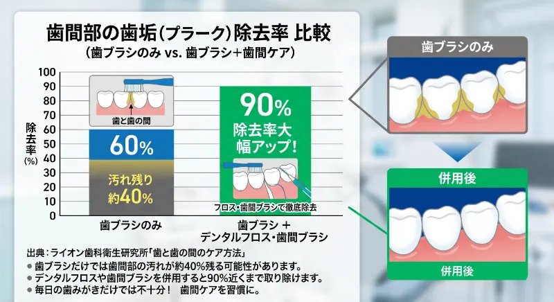 歯間部のプラーク除去率比較