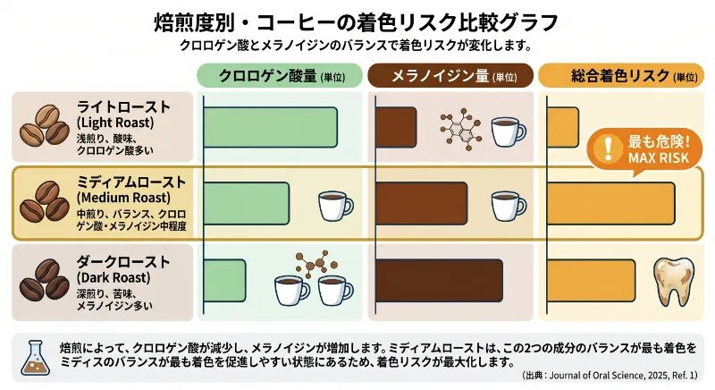 焙煎度×着色リスク比較