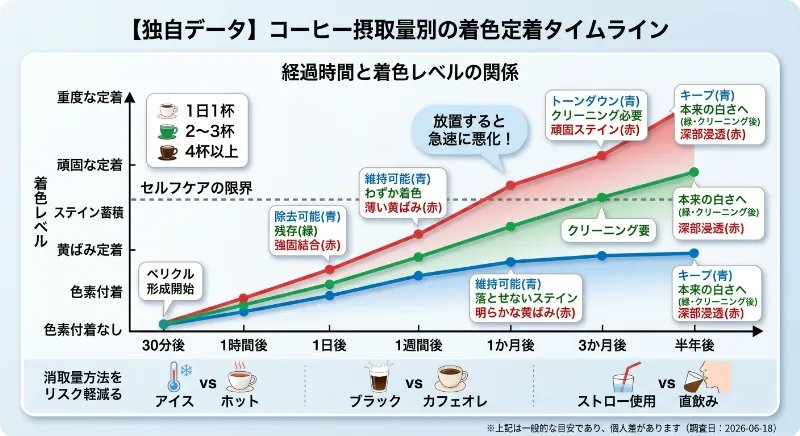 着色定着タイムライン