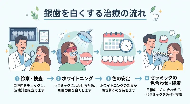 診察→ホワイトニング→色の安定→セラミックの色合わせ、の順序図