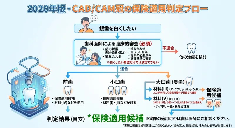 2026年版・CAD/CAM冠の保険適用判定フロー