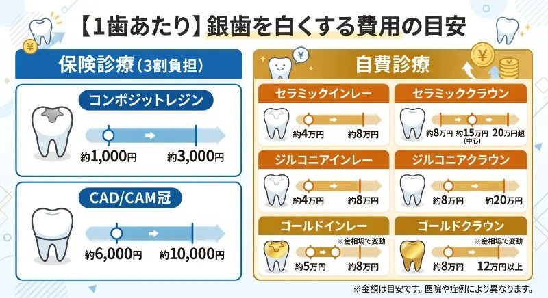 保険と自費を分けた1歯あたり費用レンジグラフ